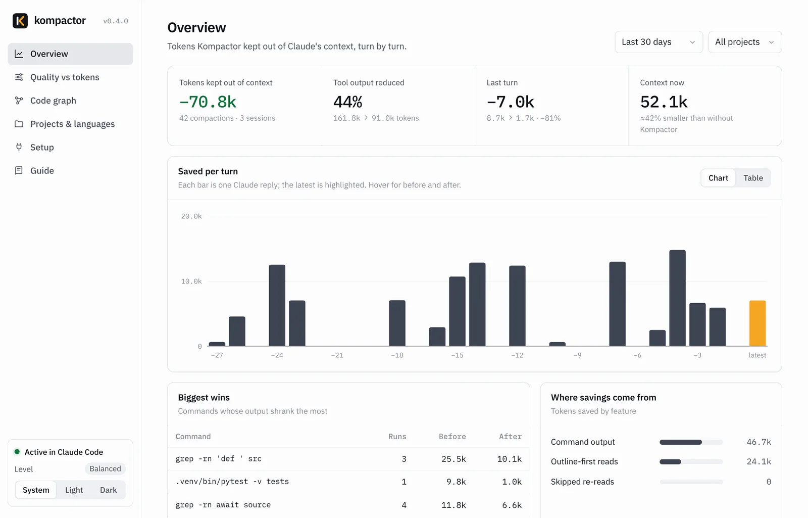 Kompactor dashboard overview: 70.8k tokens kept out of context, 44% less tool output, a bar chart of tokens saved per turn, and a table of the commands whose output shrank most